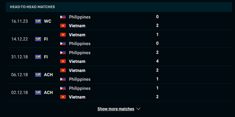 Điểm qua thành tích gặp nhau giữa Việt Nam vs Philippines