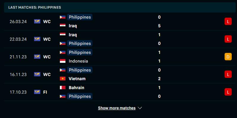 Phân tích kèo Việt Nam vs Philippines qua phong độ đội khách