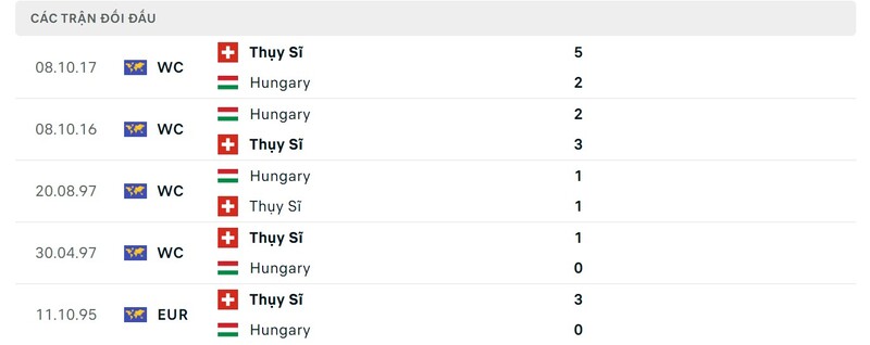 Thành tích đối đầu giữa Hungary vs Thụy Sĩ