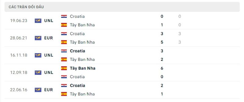 Thành tích đối đầu giữa Tây Ban Nha vs Croatia