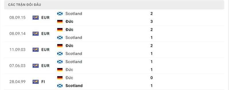 Thành tích đối đầu trong quá khứ giữa Đức vs Scotland