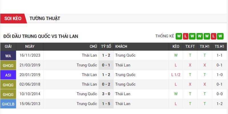 Trung Quốc đối đầu tốt trước Thái Lan