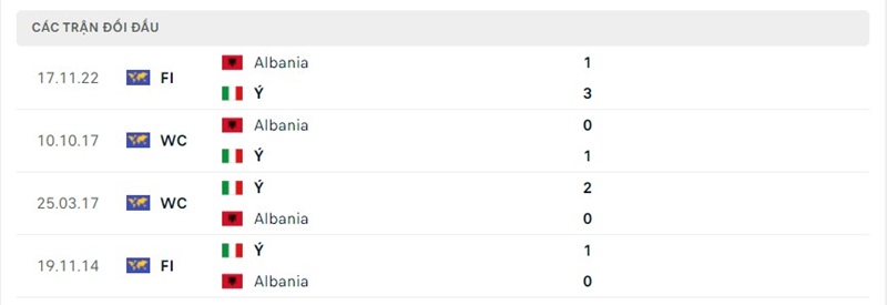 Thống kê đối đầu giữa Ý vs Albania