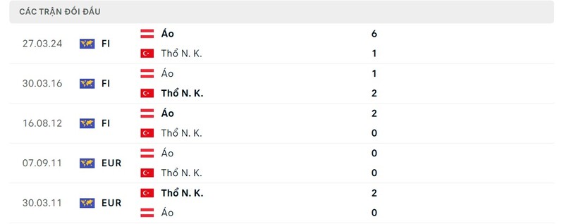 Lịch sử chạm trán giữa Áo vs Thổ Nhĩ Kỳ