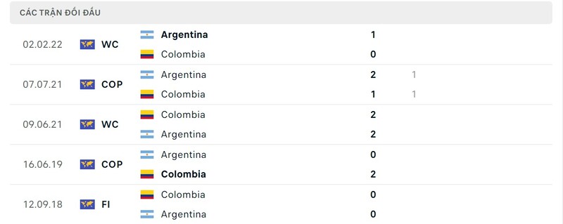 Lịch sử chạm trán Argentina vs Colombia