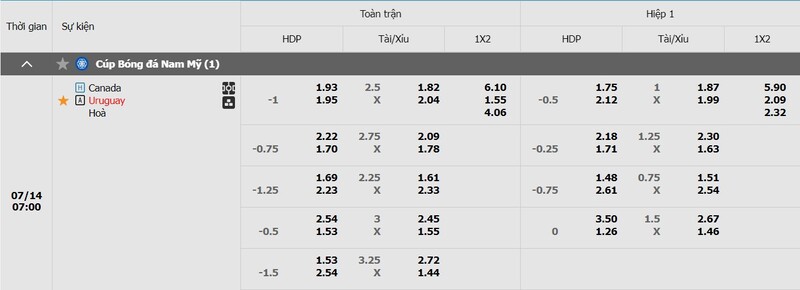 Bảng kèo trận đấu Canada vs Uruguay