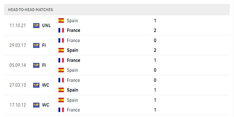 Thành tích đối đầu giữa Tây Ban Nha vs Pháp 5 trận gần nhất